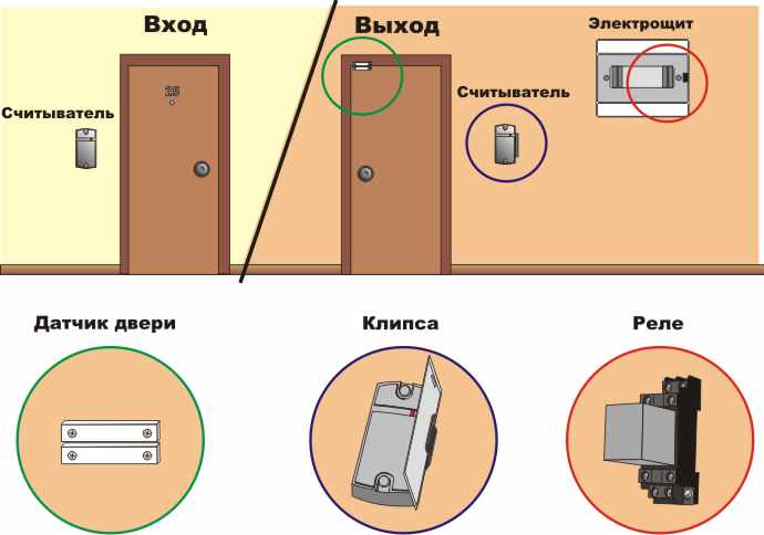 Оборудование скуд