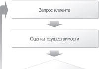 Процесс выполнения заказа
