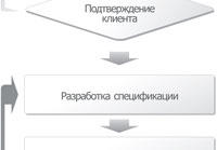 Процесс выполнения заказа