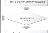 Процесс выполнения заказа