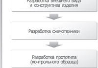 Процесс выполнения заказа