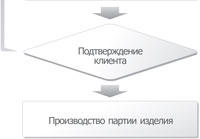 Процесс выполнения заказа