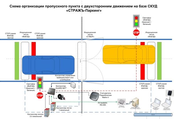 Страж-Паркинг - Клиент-серверное программное обеспечение для парковок. Система предназначена для управления доступом автомобилей на автостоянку. Доступ осуществляется по RFID-картам и/или радиобрелкам. Может использоваться как на коллективных гаражных автостоянках, так и на платных паркингах. Дополнительно позволяет управлять доступом в помещения (или через калитки).